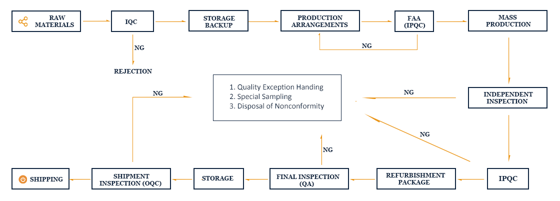 quality flow chart